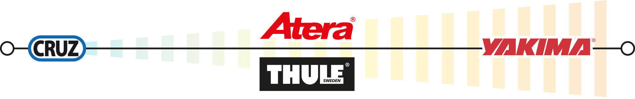 A continuum of roof bar quality: CRUZ, Atera, Thule and Yakima, representing the best of the mid market to the very best.